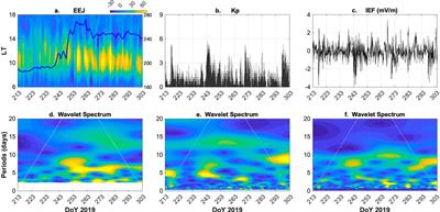 Day-to-day variability of the equatorial ionosphere in Asian sector during August–October 2019